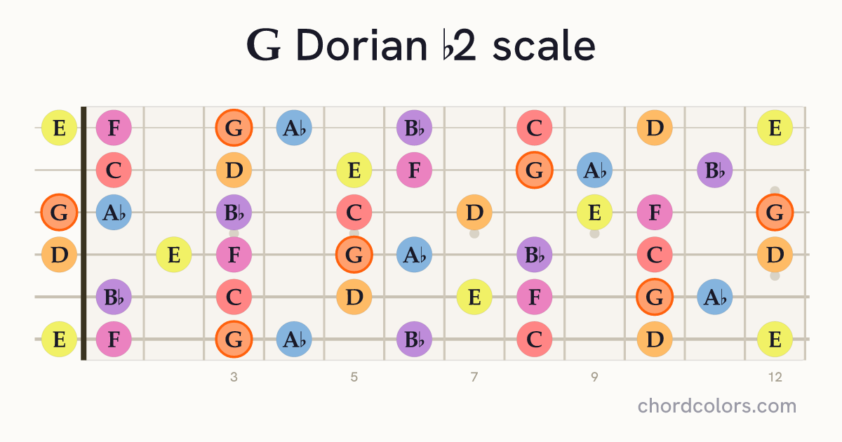 G Dorian b2 scale on guitar shown as colored note dots