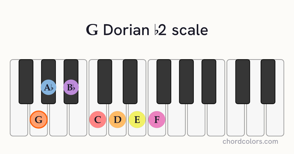 G Dorian b2 scale on piano shown as colored note dots