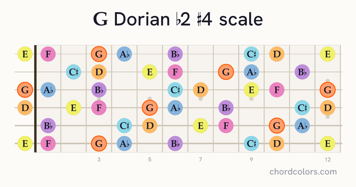 G Dorian b2 #4 scale on guitar shown as colored note dots
