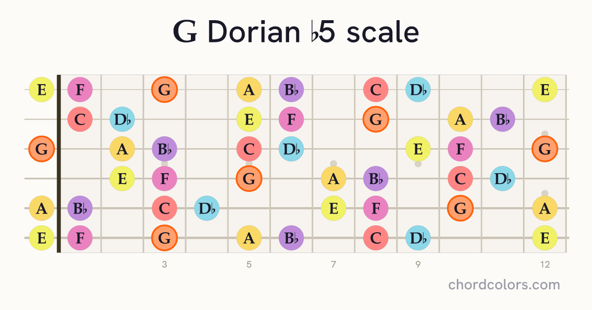 G Dorian b5 scale on guitar shown as colored note dots