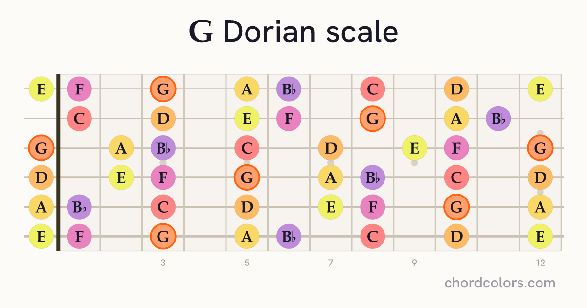G Dorian scale on guitar shown as colored note dots