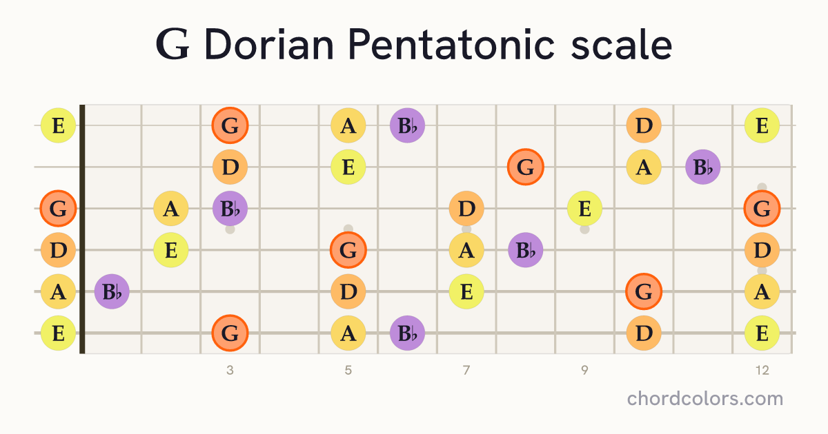 G Dorian Pentatonic scale on guitar shown as colored note dots