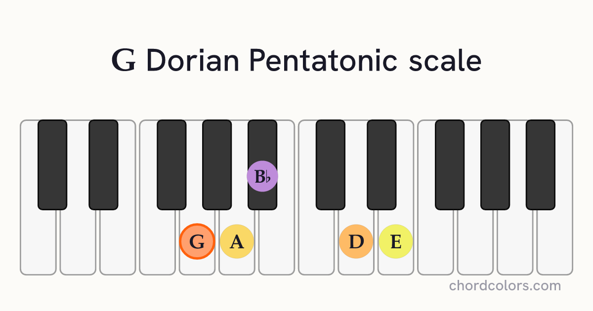G Dorian Pentatonic scale on piano shown as colored note dots