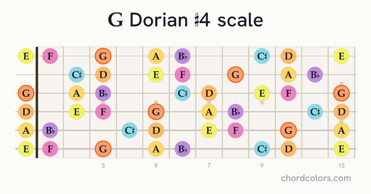 G Dorian #4 scale on guitar shown as colored note dots