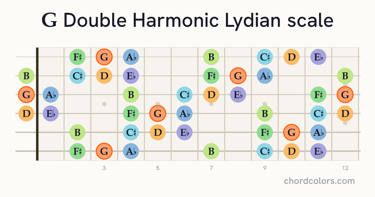 G Double Harmonic Lydian scale on guitar shown as colored note dots