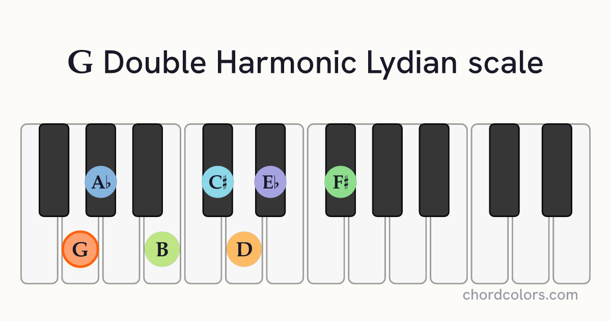 G Double Harmonic Lydian scale on piano shown as colored note dots