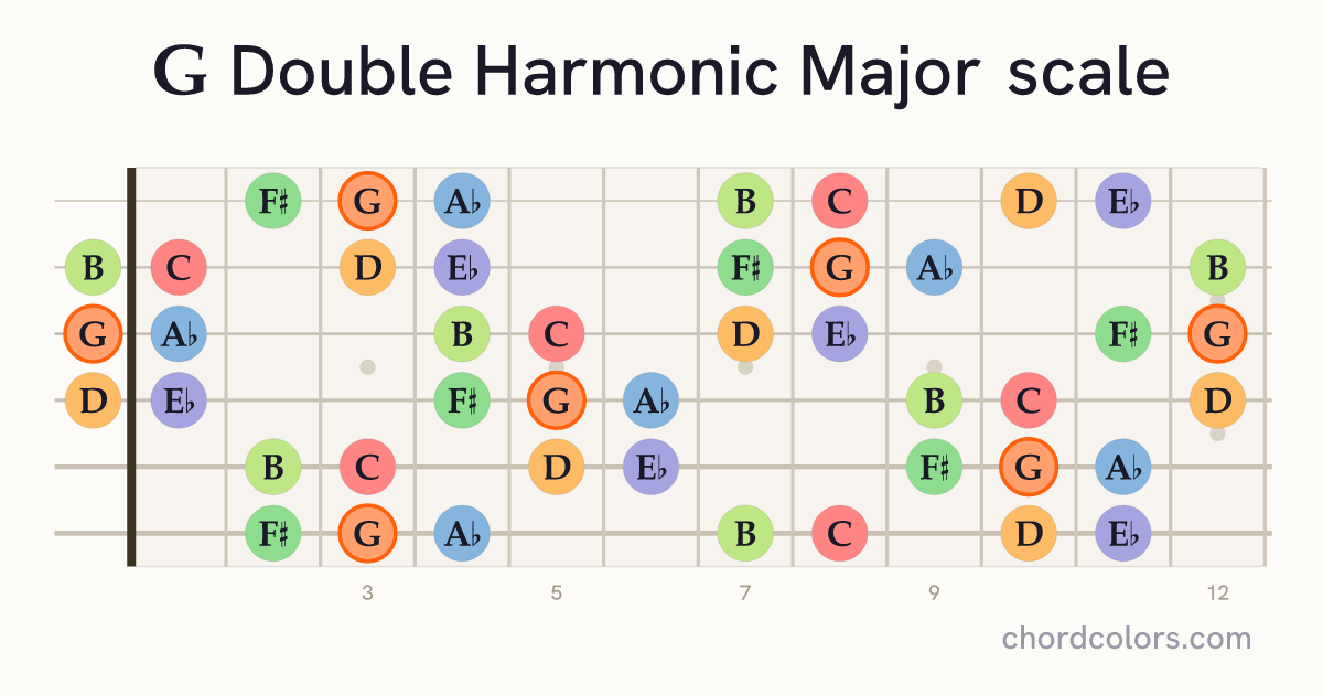 G Double Harmonic Major scale on guitar shown as colored note dots