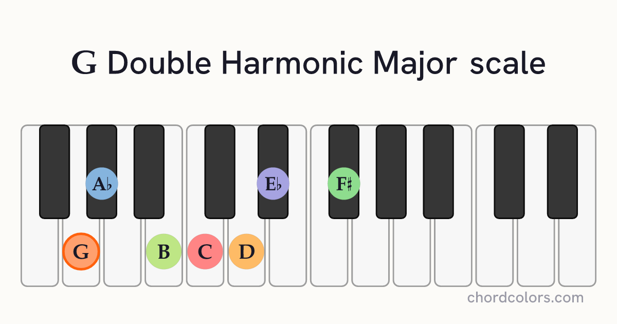 G Double Harmonic Major scale on piano shown as colored note dots