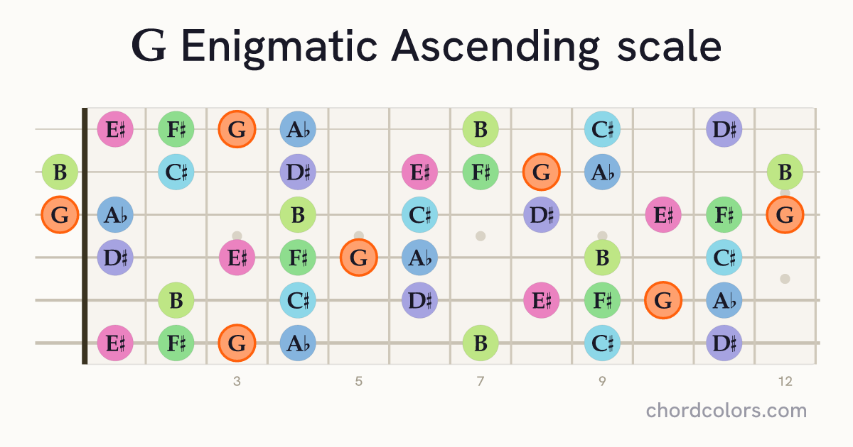 G Enigmatic Ascending scale on guitar shown as colored note dots