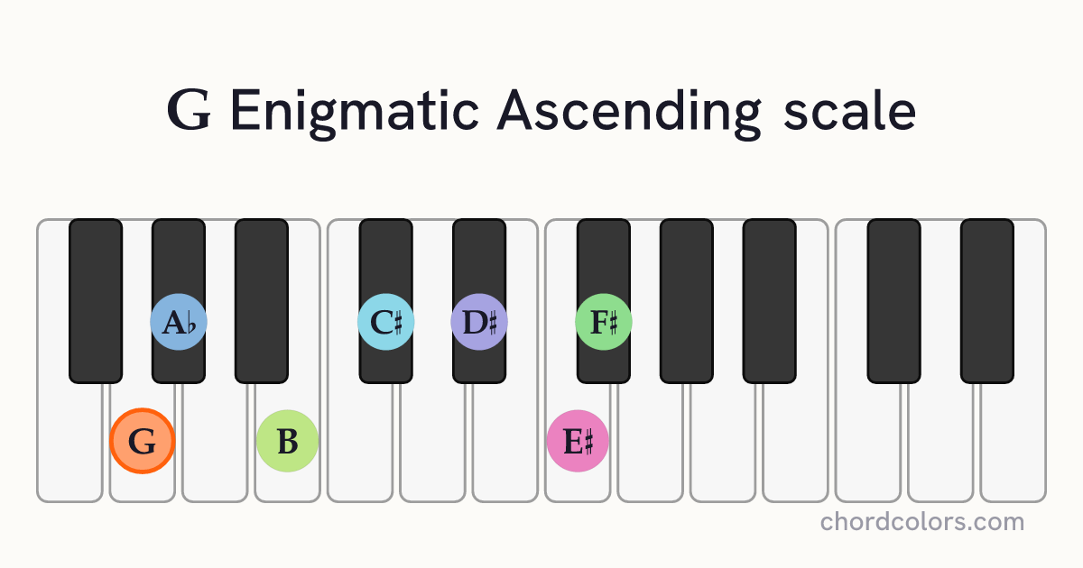 G Enigmatic Ascending scale on piano shown as colored note dots