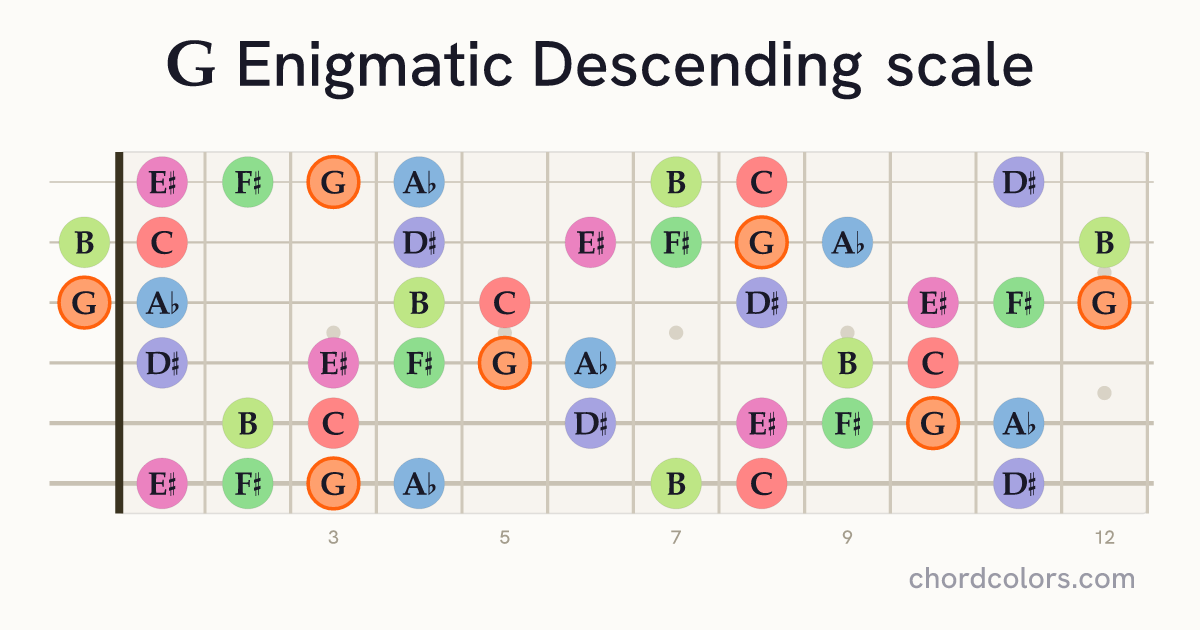 G Enigmatic Descending scale on guitar shown as colored note dots