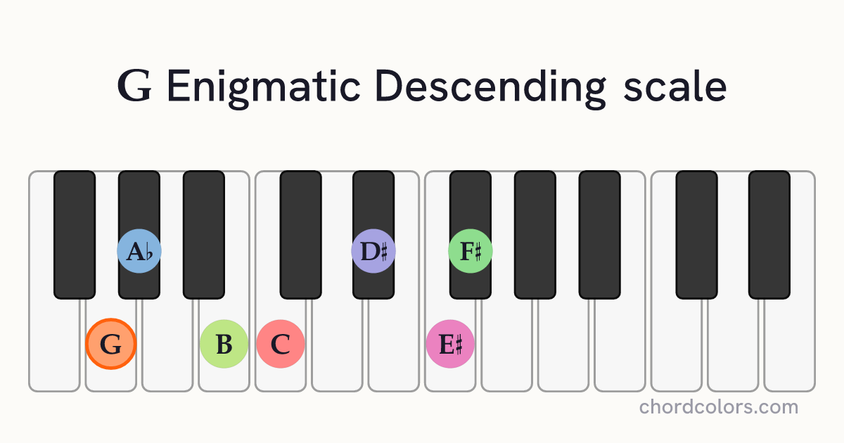 G Enigmatic Descending scale on piano shown as colored note dots