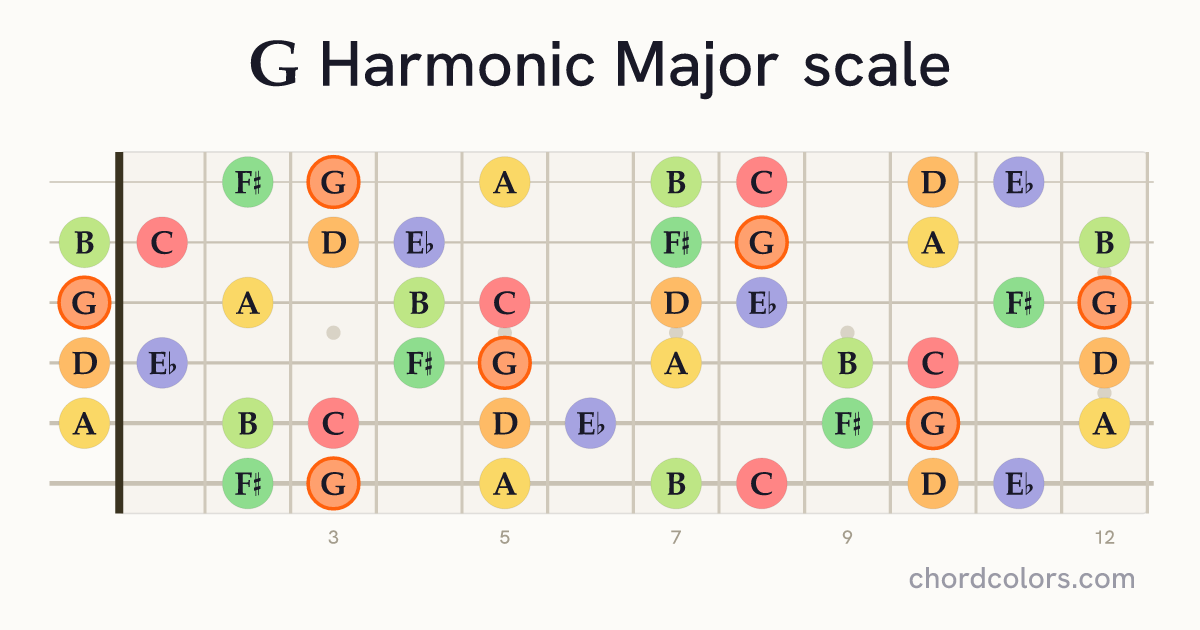 G Harmonic Major scale on guitar shown as colored note dots