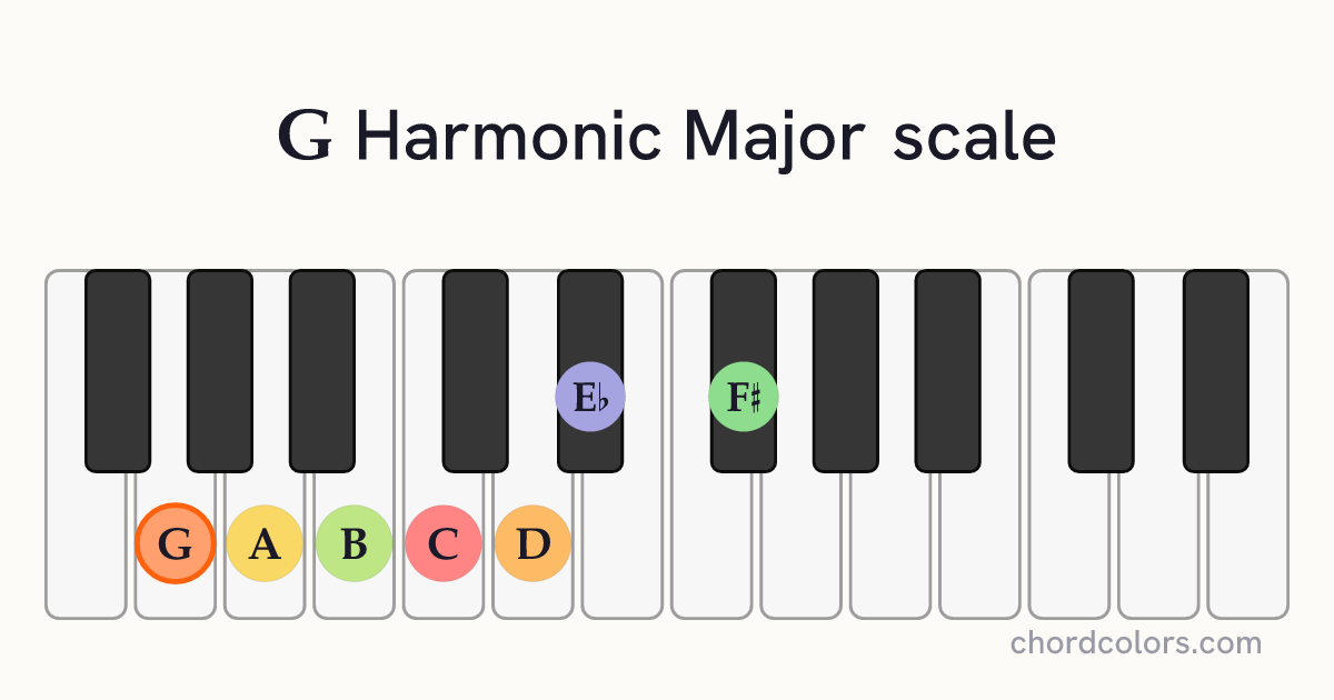 G Harmonic Major scale on piano shown as colored note dots