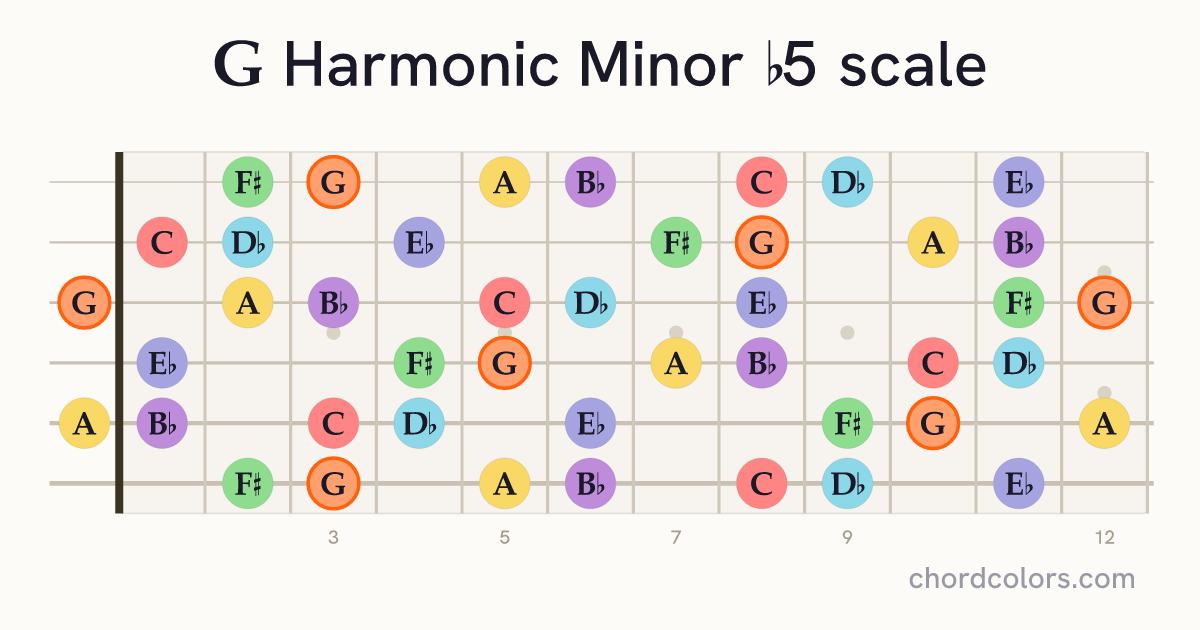 G Harmonic Minor b5 scale on guitar shown as colored note dots