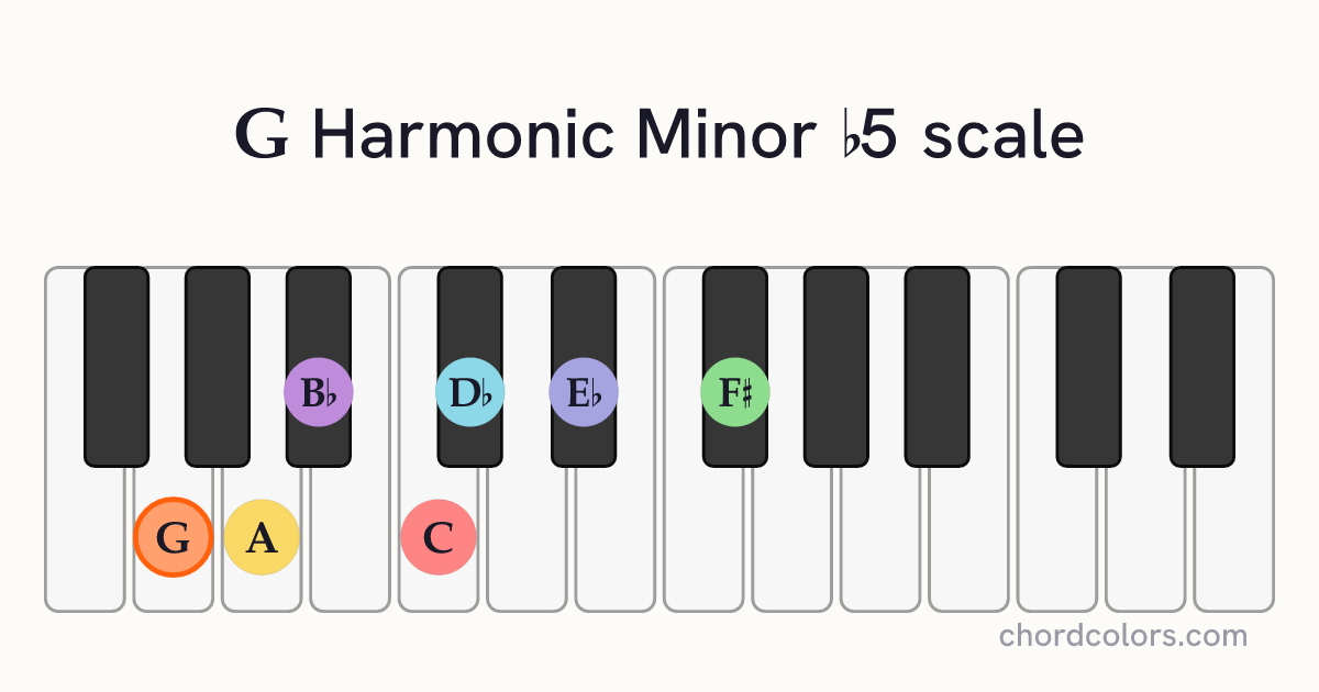 G Harmonic Minor b5 scale on piano shown as colored note dots