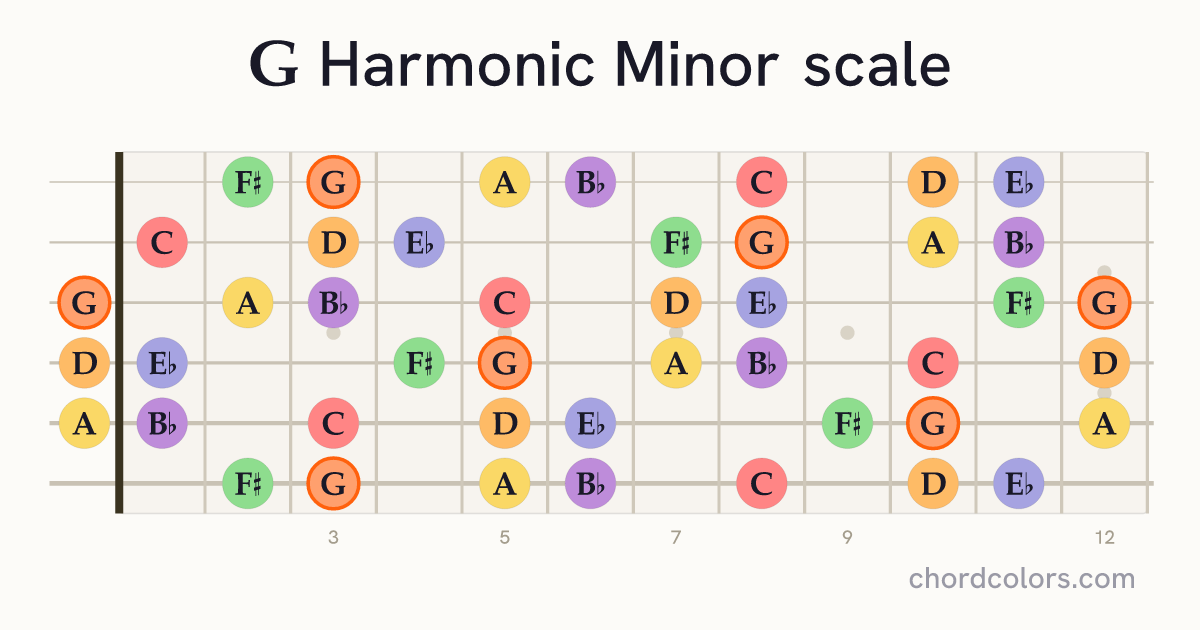 G Harmonic Minor scale on guitar shown as colored note dots