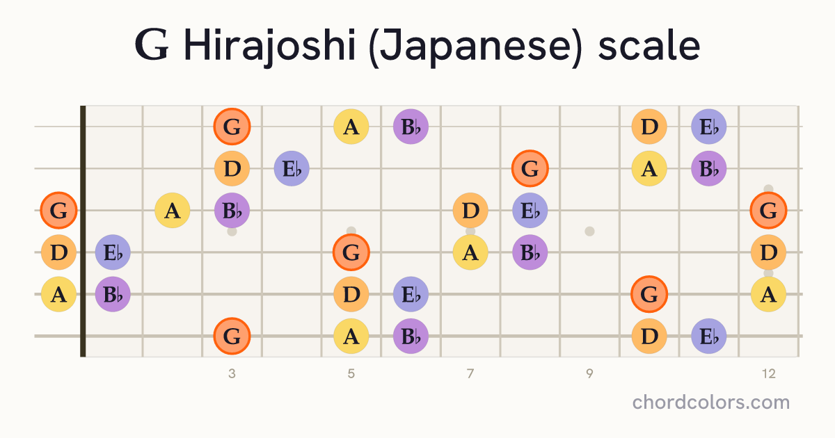 G Hirajoshi (Japanese) scale on guitar shown as colored note dots
