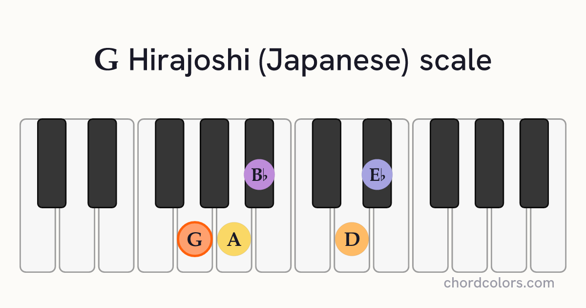 G Hirajoshi (Japanese) scale on piano shown as colored note dots