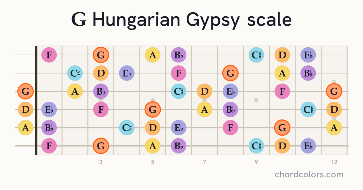 G Hungarian Gypsy scale on guitar shown as colored note dots