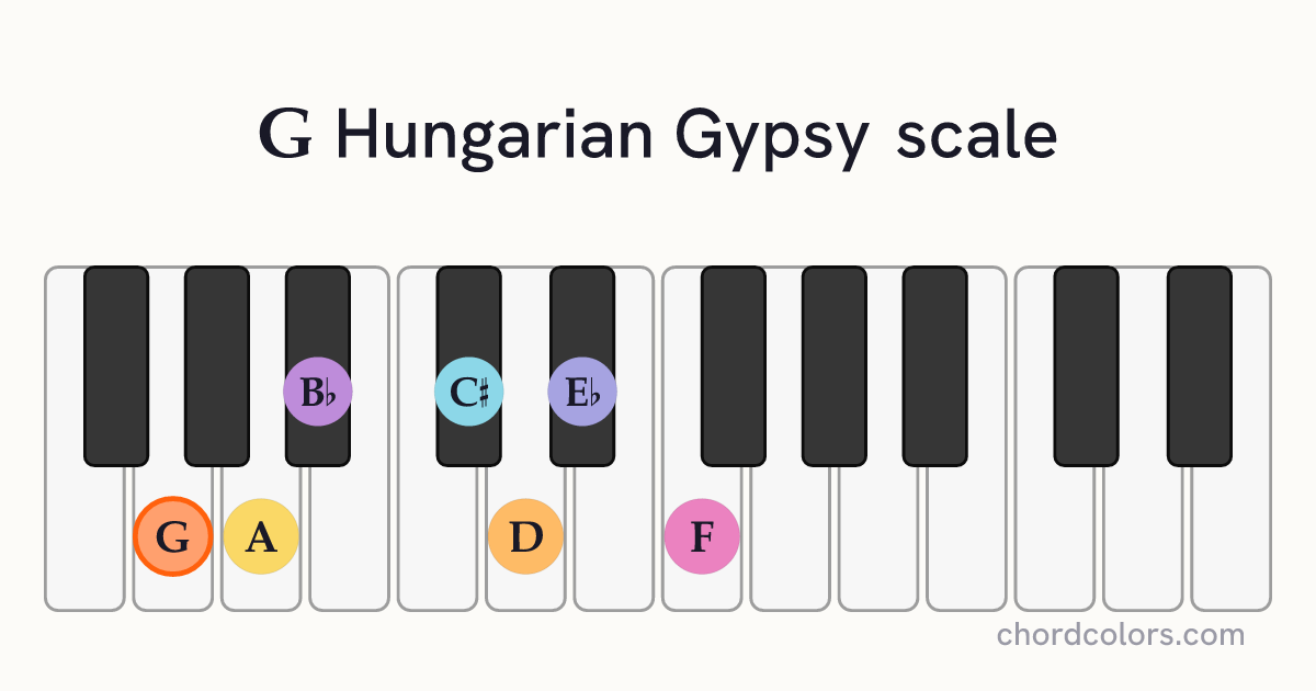 G Hungarian Gypsy scale on piano shown as colored note dots