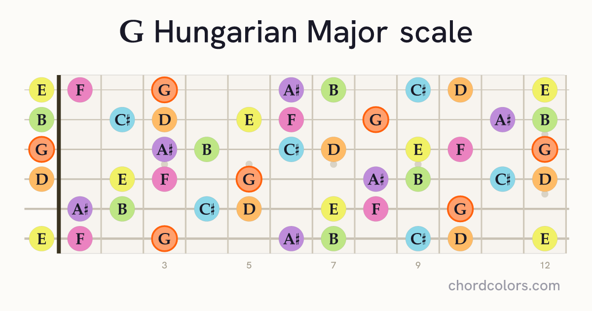 G Hungarian Major scale on guitar shown as colored note dots