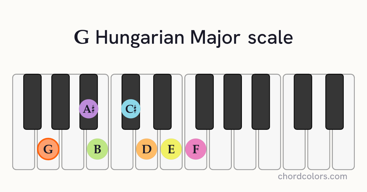 G Hungarian Major scale on piano shown as colored note dots