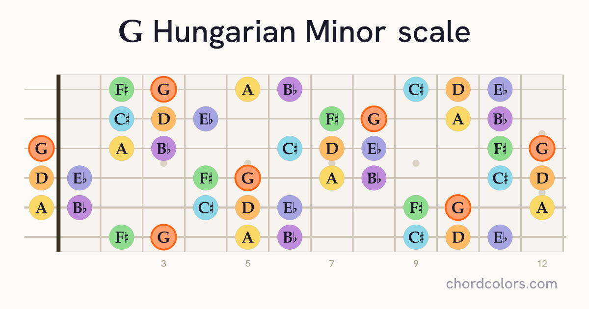 G Hungarian Minor scale on guitar shown as colored note dots