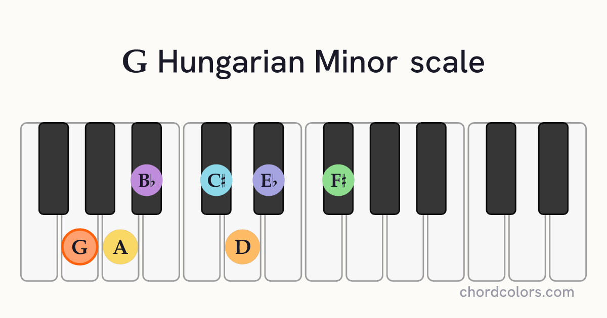 G Hungarian Minor scale on piano shown as colored note dots