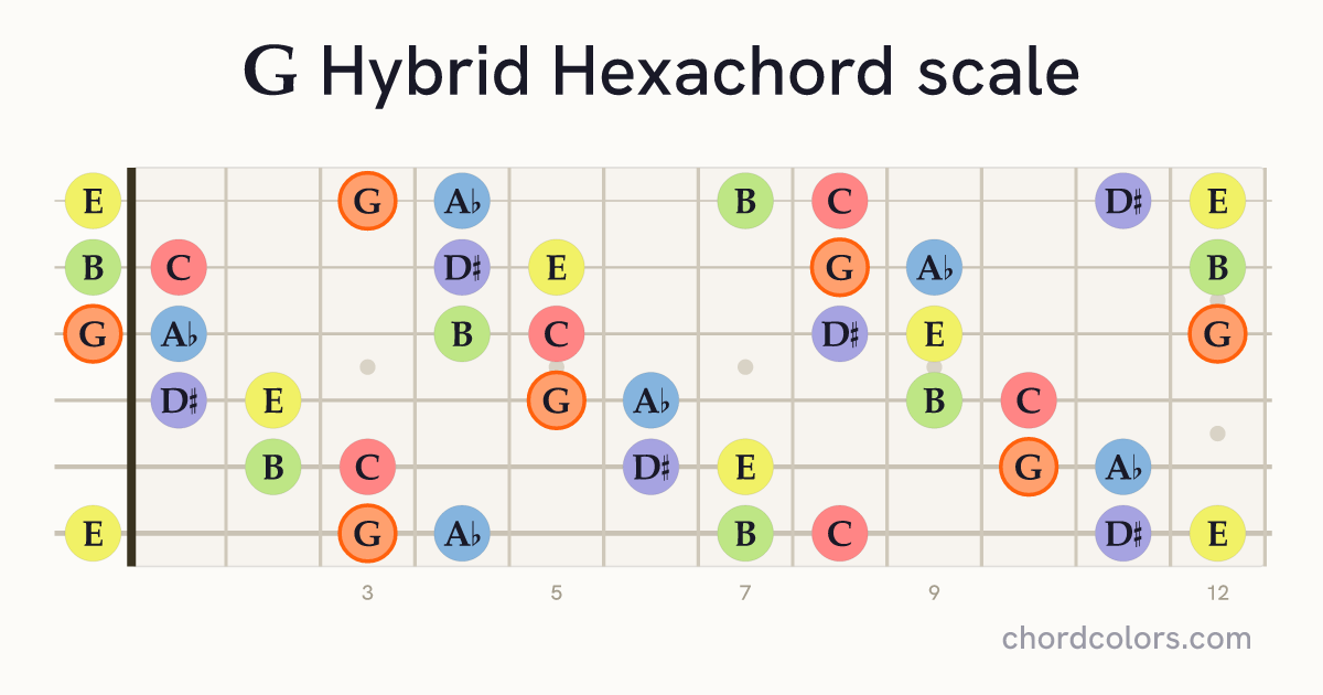 G Hybrid Hexachord scale on guitar shown as colored note dots