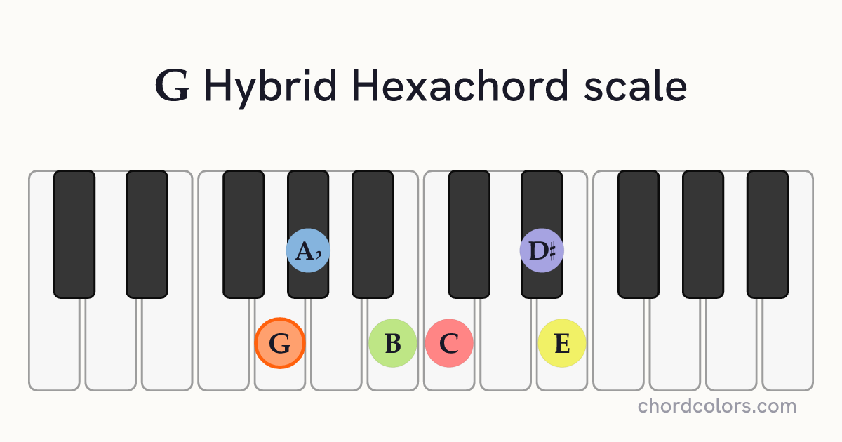 G Hybrid Hexachord scale on piano shown as colored note dots