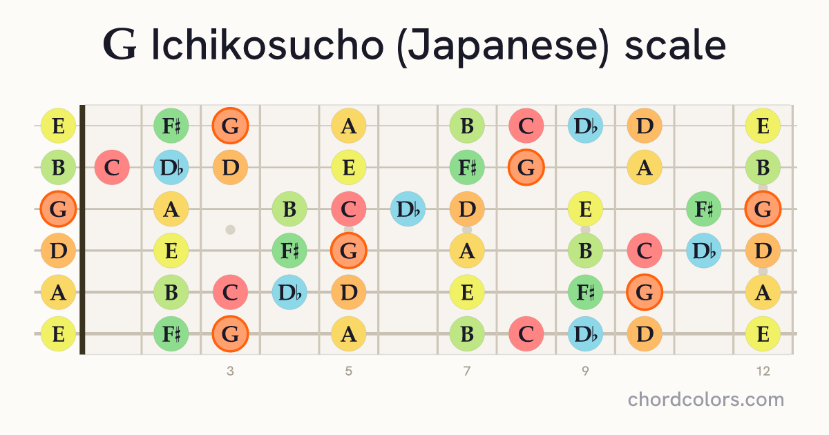 G Ichikosucho (Japanese) scale on guitar shown as colored note dots