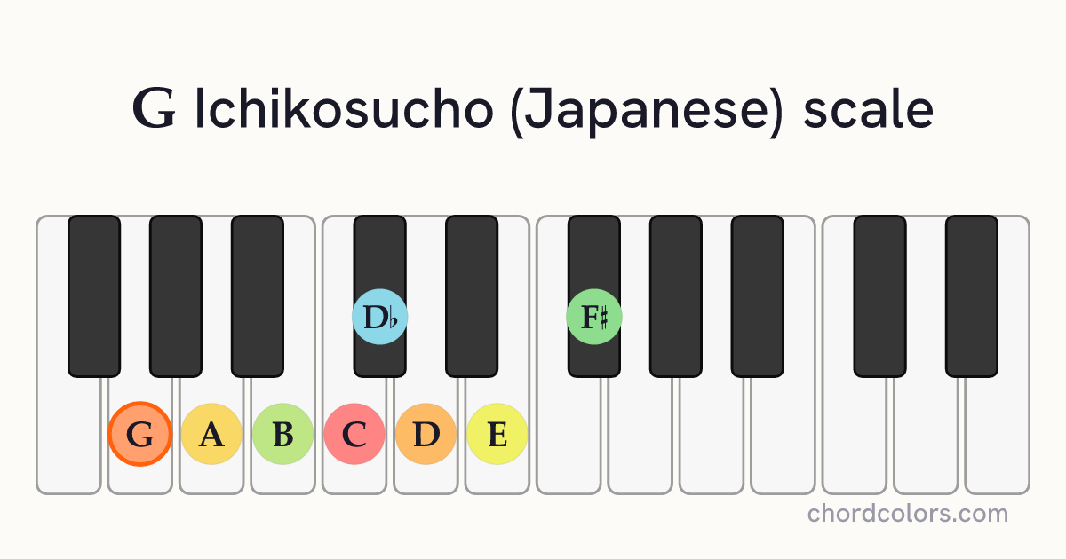 G Ichikosucho (Japanese) scale on piano shown as colored note dots