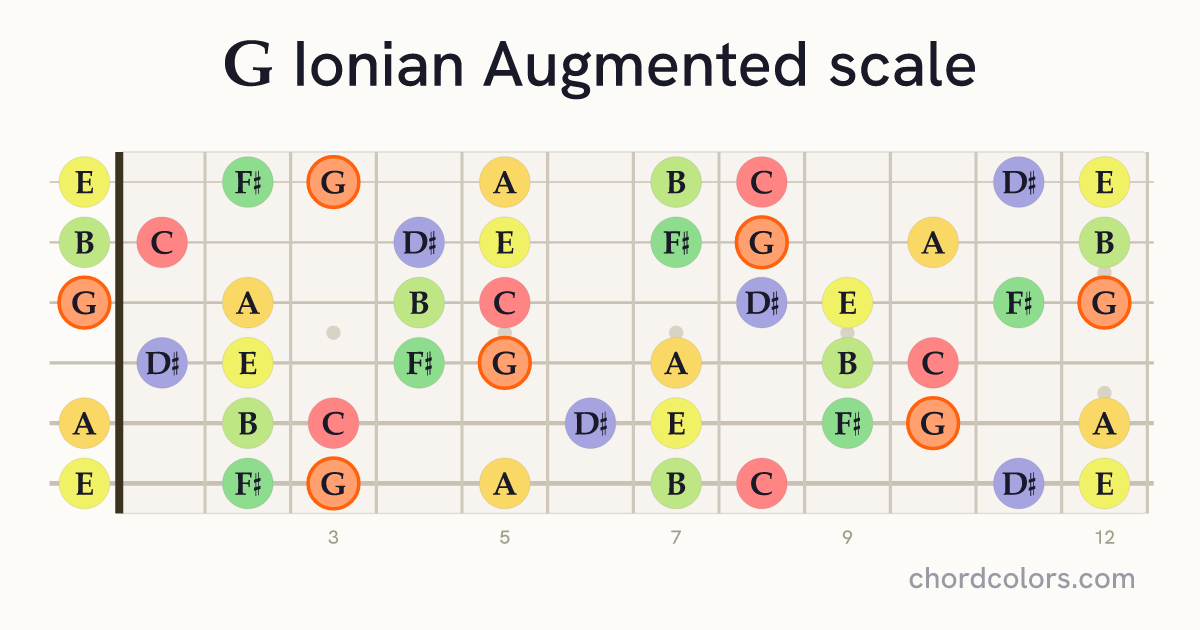 G Ionian Augmented scale on guitar shown as colored note dots