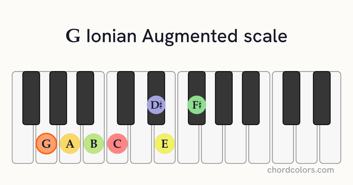 G Ionian Augmented scale on piano shown as colored note dots