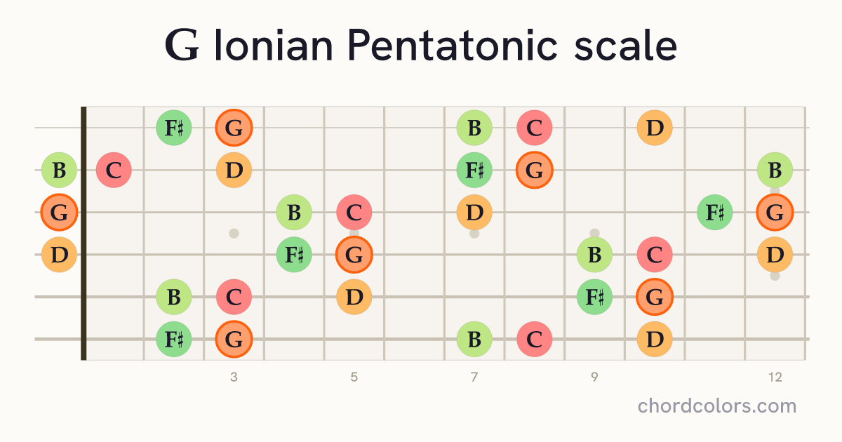 G Ionian Pentatonic scale on guitar shown as colored note dots