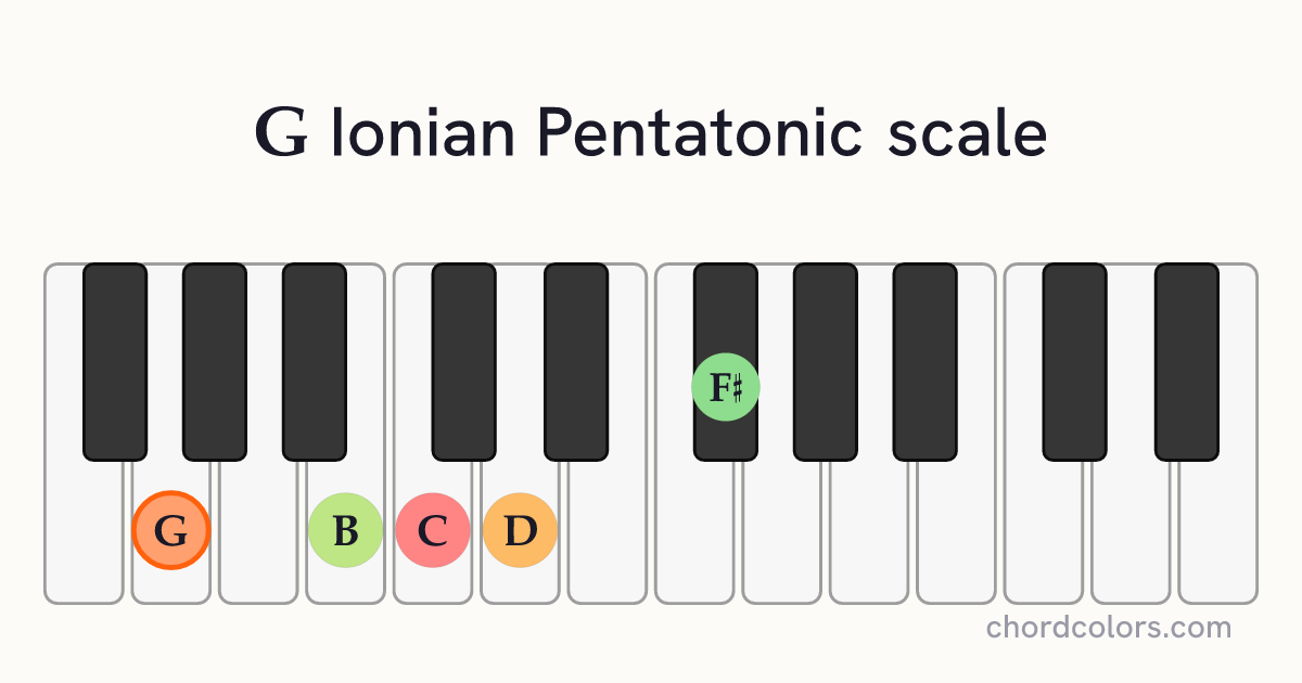 G Ionian Pentatonic scale on piano shown as colored note dots