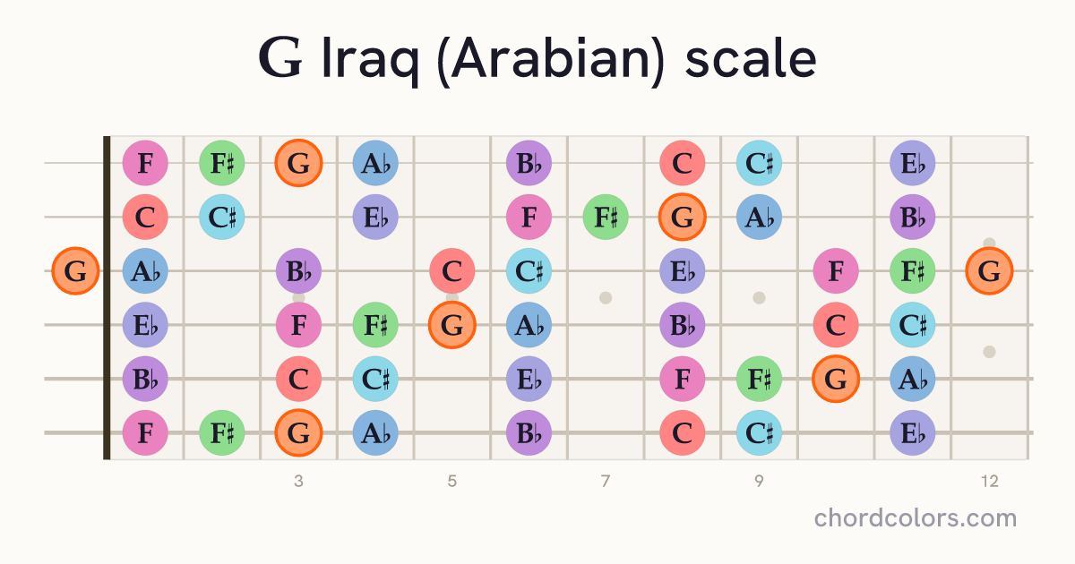 G Iraq (Arabian) scale on guitar shown as colored note dots