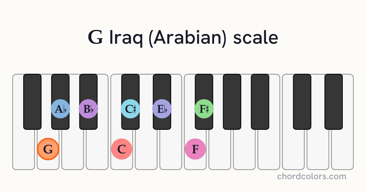 G Iraq (Arabian) scale on piano shown as colored note dots