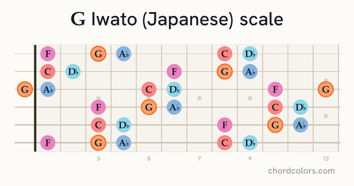 G Iwato (Japanese) scale on guitar shown as colored note dots