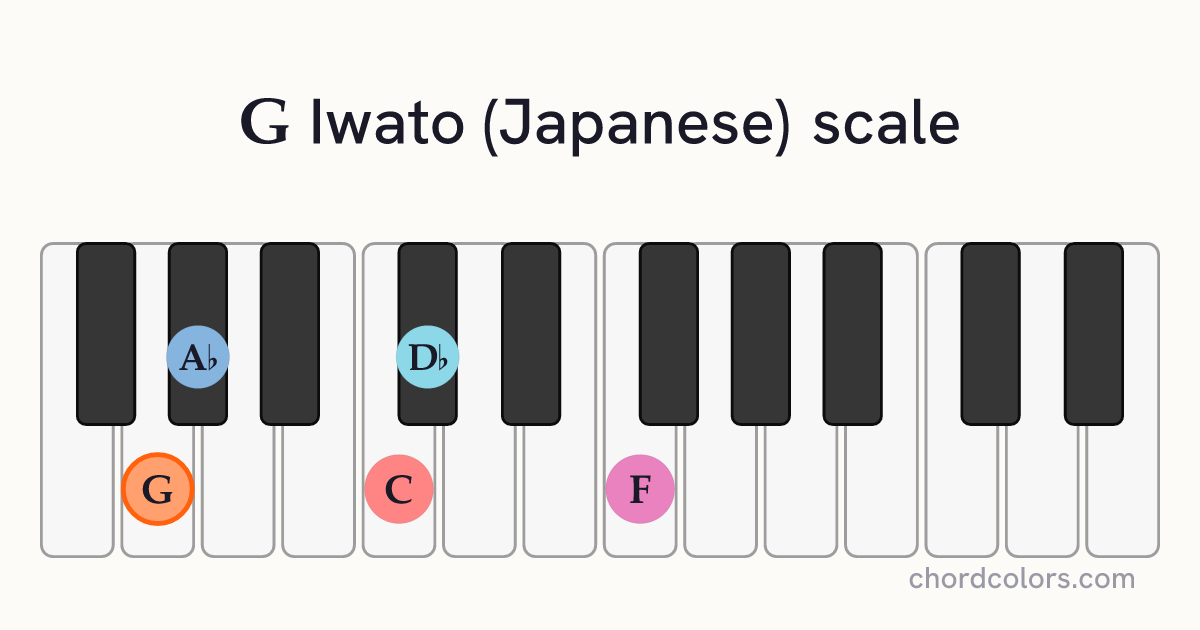 G Iwato (Japanese) scale on piano shown as colored note dots