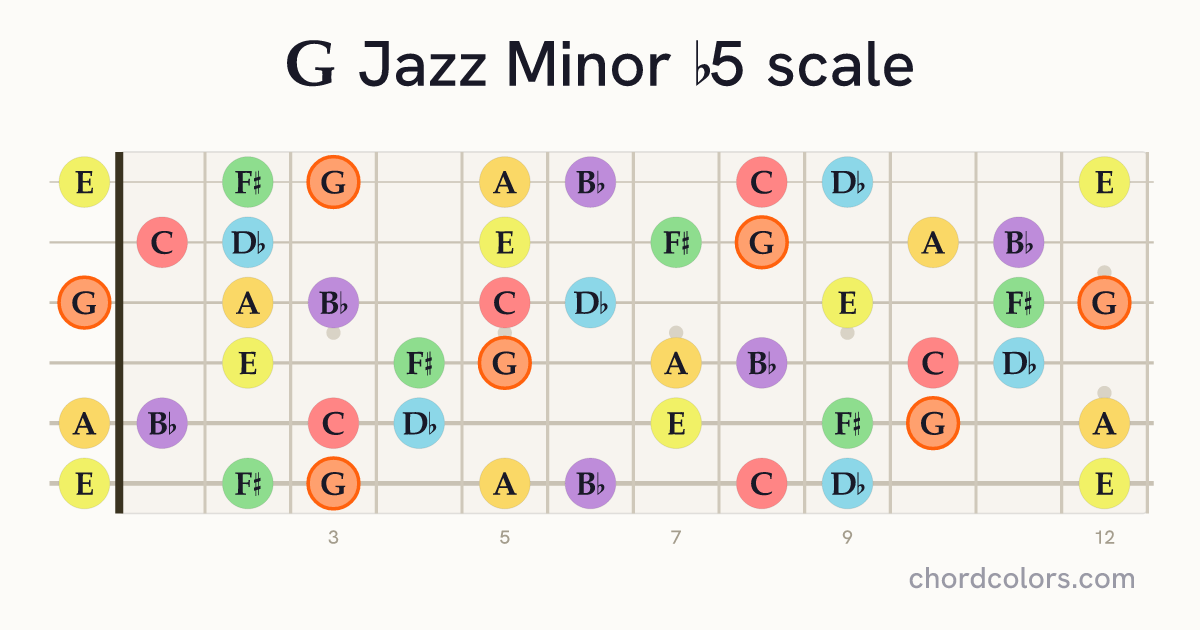 G Jazz Minor b5 scale on guitar shown as colored note dots