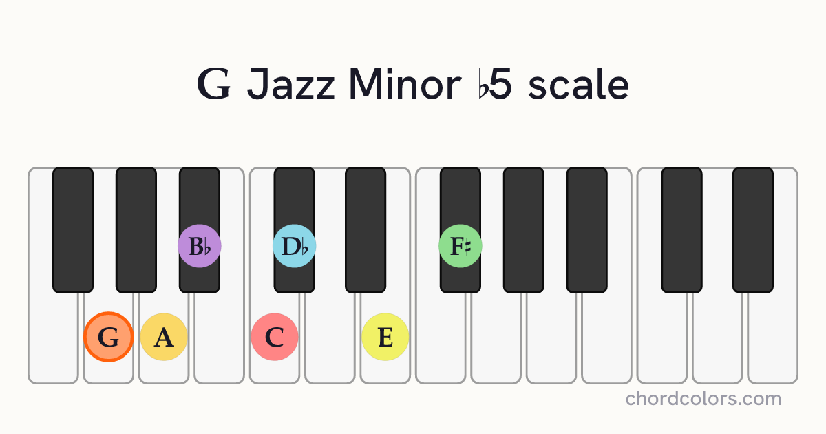 G Jazz Minor b5 scale on piano shown as colored note dots