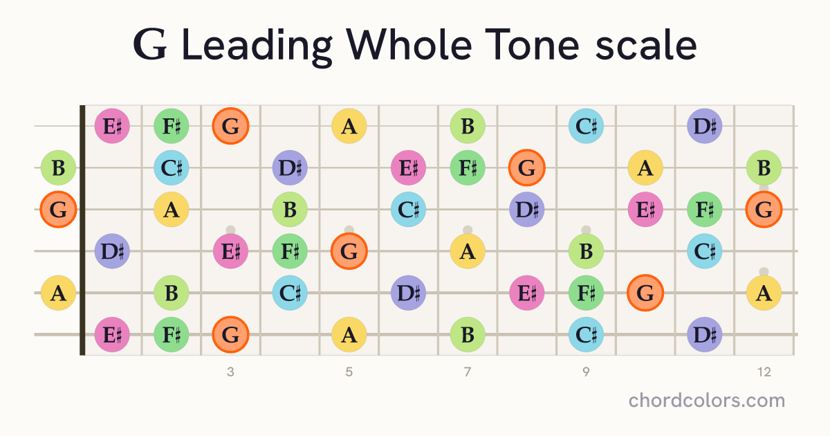 G Leading Whole Tone scale on guitar shown as colored note dots