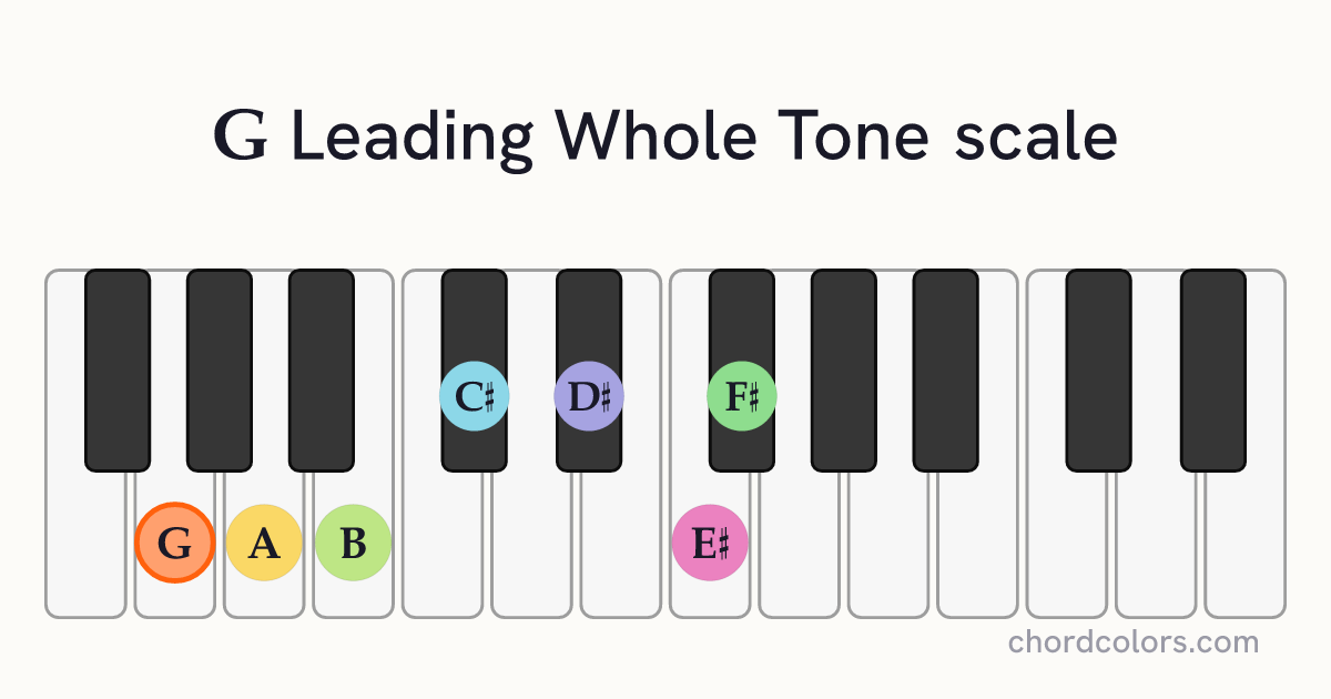 G Leading Whole Tone scale on piano shown as colored note dots