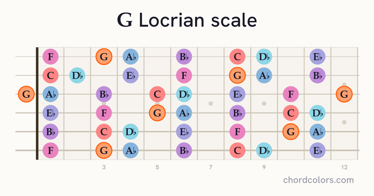 G Locrian scale on guitar shown as colored note dots