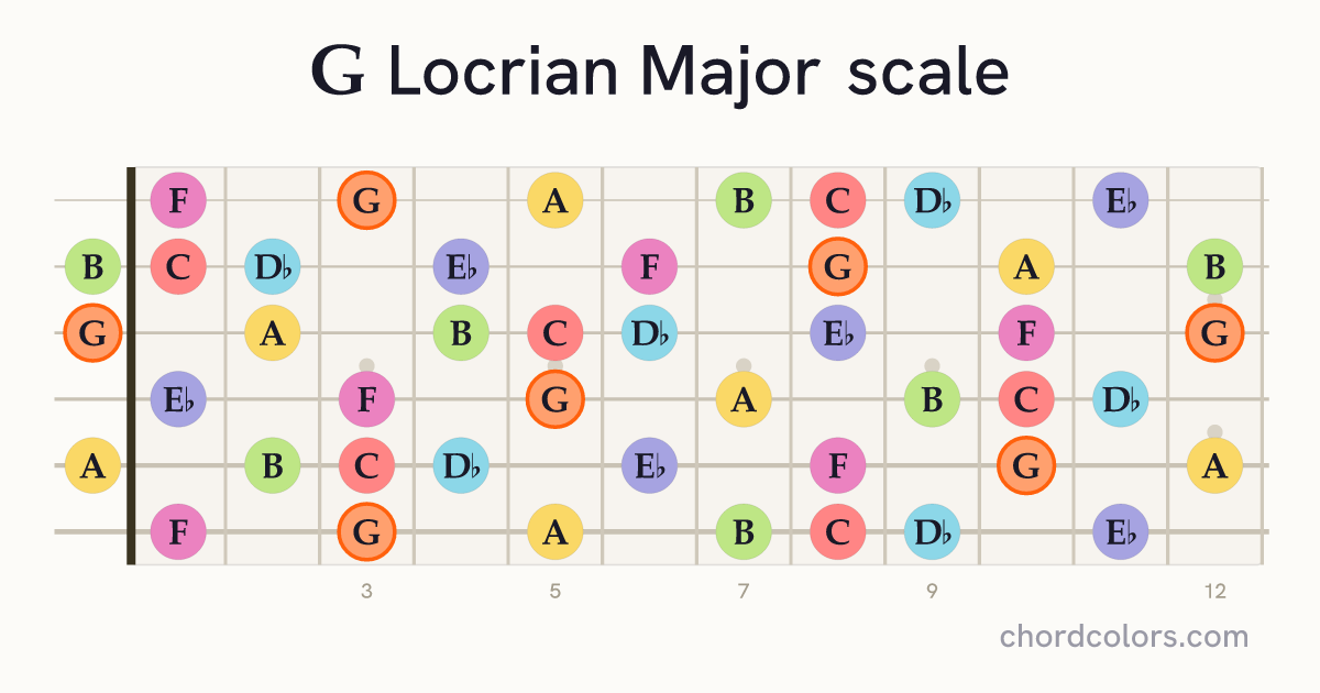 G Locrian Major scale on guitar shown as colored note dots