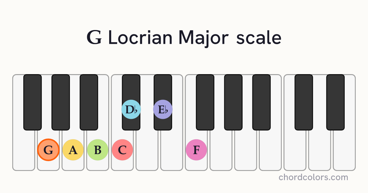 G Locrian Major scale on piano shown as colored note dots