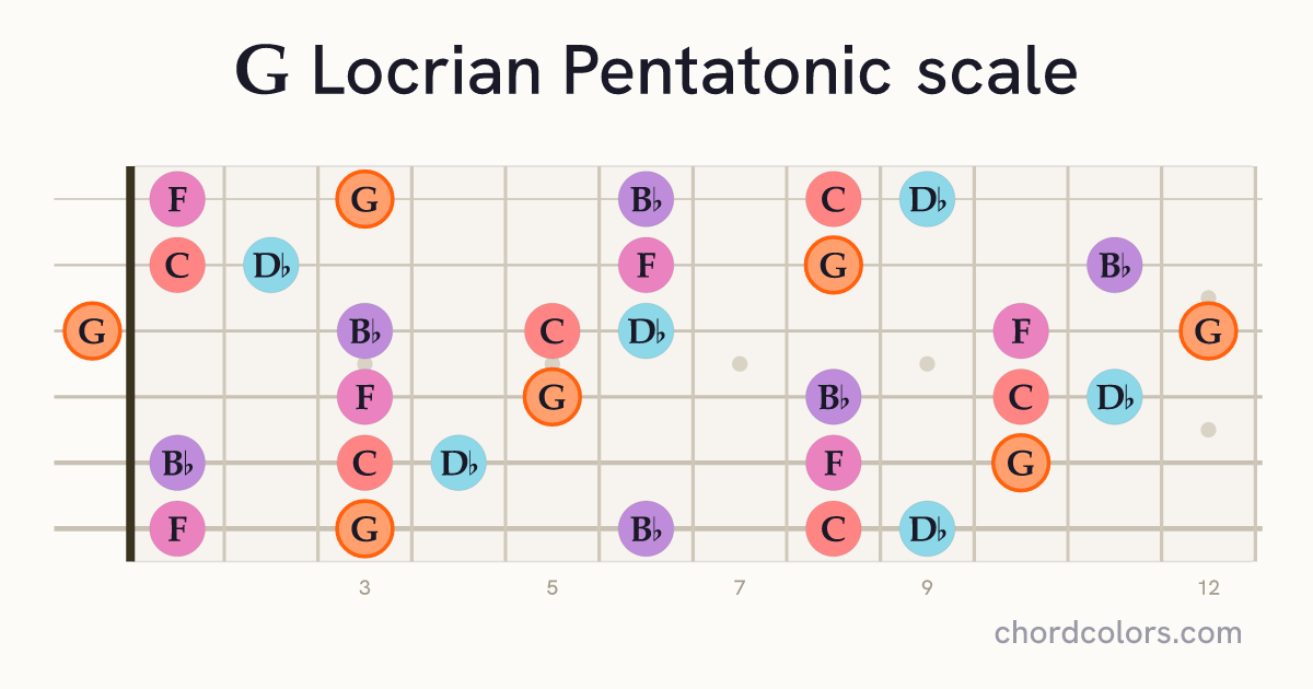 G Locrian Pentatonic scale on guitar shown as colored note dots
