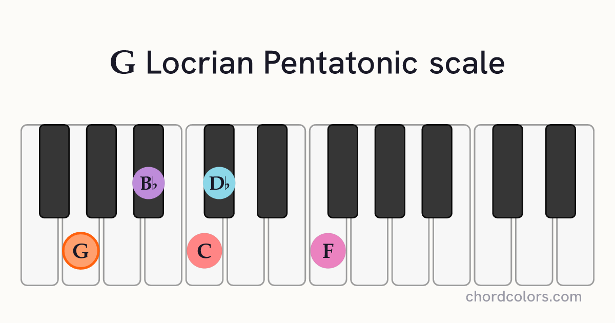 G Locrian Pentatonic scale on piano shown as colored note dots